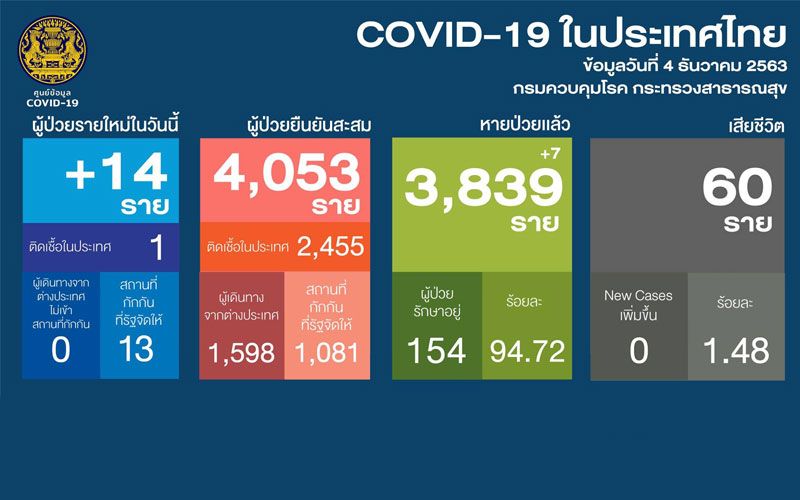 ไทยพบผู้ป่วยโควิดวันนี้เพิ่ม 14 ราย มาจาก 8 ประเทศ-ติดเชื้อในประเทศ 1 ราย
