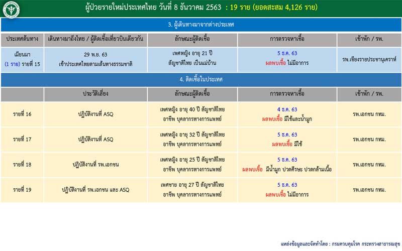 ศบค.รายงานพบติด‘โควิด’ใหม่ 19 ราย เป็น‘บุคลากรทางการแพทย์’ 4 รายใน กทม.