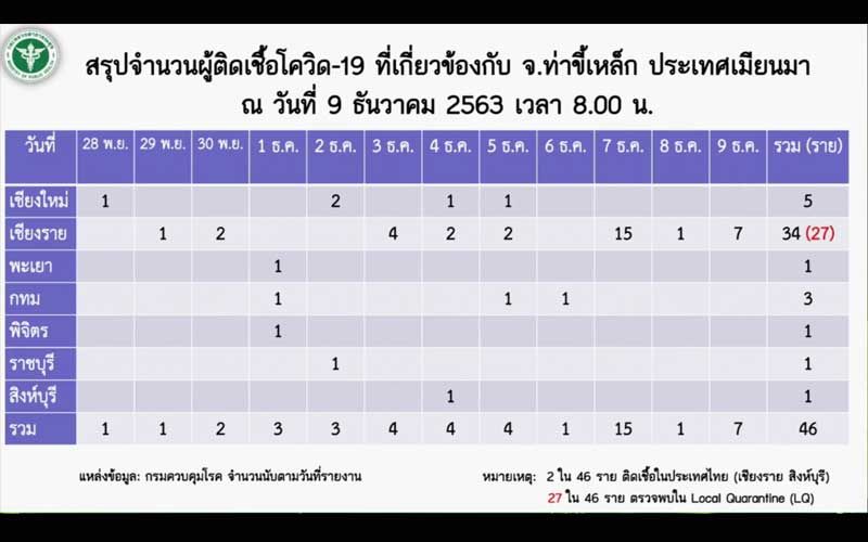 สธ.ระบุ 46 ราย แยก3 กลุ่มติด‘โควิด’ โยงเคสจาก‘ท่าขี้เหล็ก’