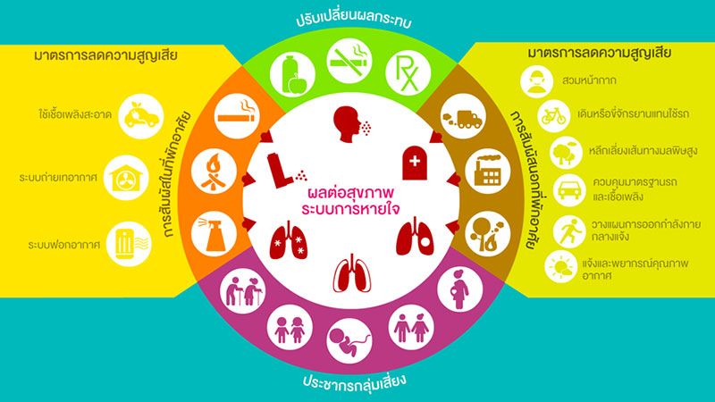 การรับมือมหันตภัย PM2.5