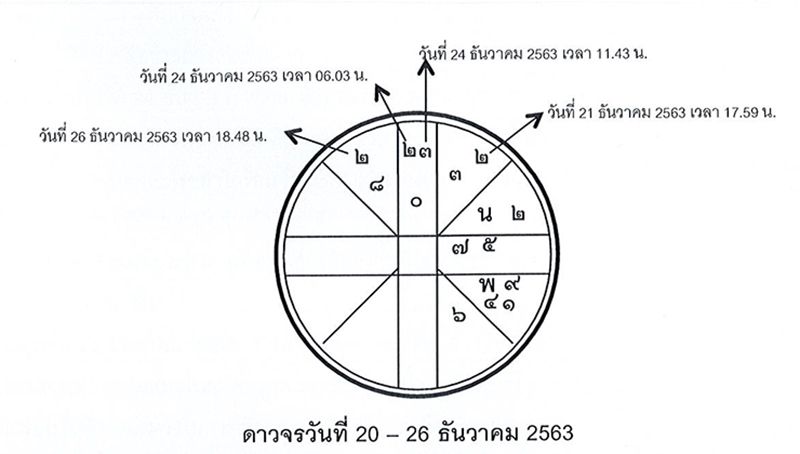 ส่องดาว ส่องดวง : ดาวจรวันที่ 20-26 ธันวาคม 2563