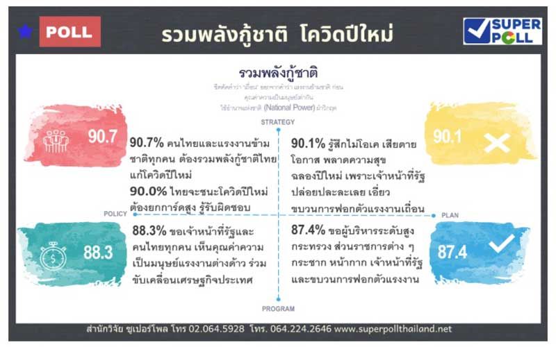 เซ็ง! โพลระบุคนไทย97% เชื่อเจ้าหน้าที่รัฐ‘เอี่ยว’ฟอกตัวแรงงานต่างด้าวเถื่อน