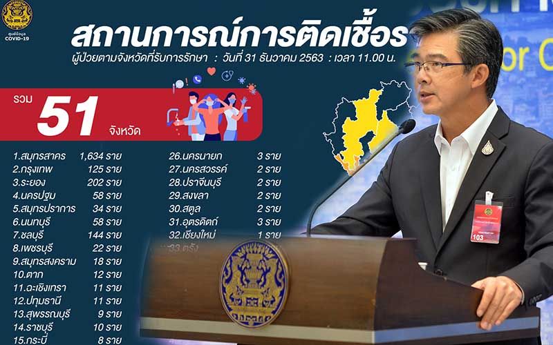 พุ่งเป็น 51 จังหวัดทั่วประเทศ ยอดติดเชื้อโควิด-19 ยังลามไม่หยุด