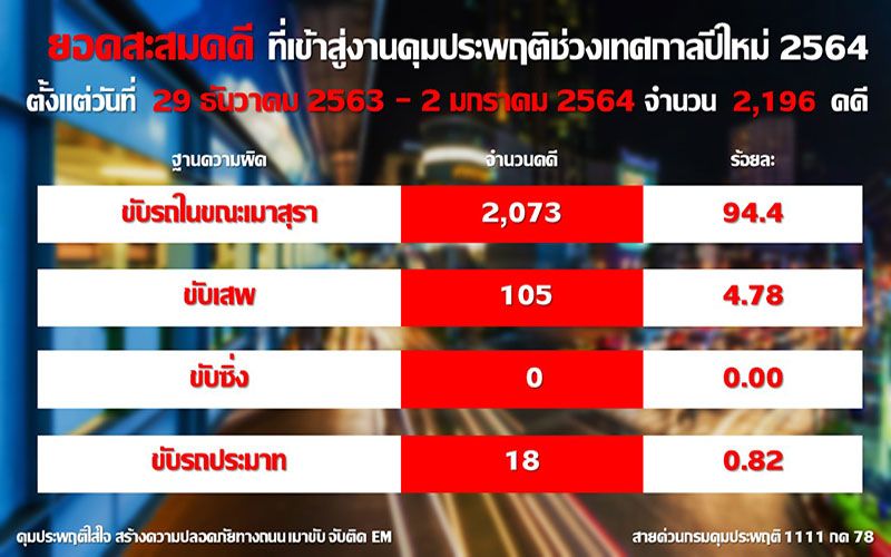 5วันเมาขับ! จับคุมประพฤติพุ่ง2,073คดี ติดอุปกรณ์EM-ห้ามออกจากบ้าน5ทุ่มถึงตี4