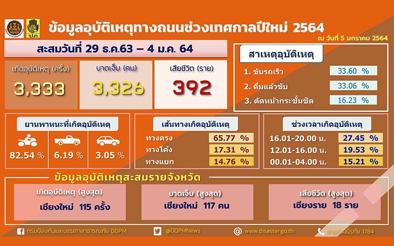 อุบัติเหตุมากกว่า3พันครั้ง  ปิดฉาก7วันอันตรายปีใหม่