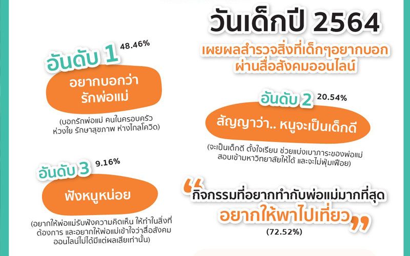 ‘นิเทศฯนิด้า’เผยเด็กไทยใช้‘สื่อออนไลน์’อยู่กับตัวเองมากที่สุด อยากได้‘มือถือ’ของขวัญวันเด็ก