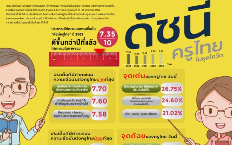 สวนดุสิตโพล เปิดผลสำรวจปี63ประชาชน‘เชื่อมั่นครูไทย’ดีขึ้นกว่าเดิม