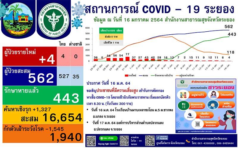 ตัวเลขลดลงต่อเนื่อง! ระยองติดโควิด-19 เพิ่ม 4 ราย เป็นคนไทยทั้งหมด