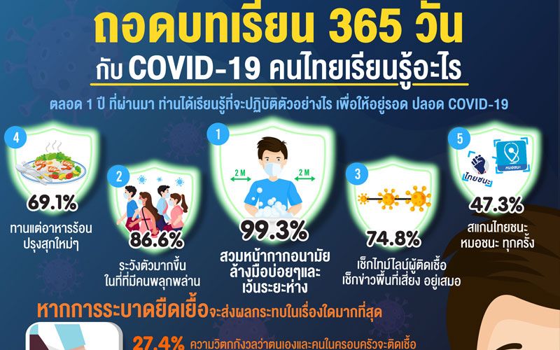 ถอดบทเรียน365วันโควิด-19กับ'คนไทย' ยิ่งนานยิ่งกระทบรายได้ ห่วงความปลอดภัยวัคซีน