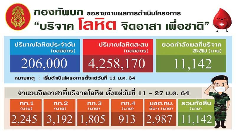 กองทัพบก จัดโครงการ‘บริจาคโลหิต จิตอาสา เพื่อชาติ’