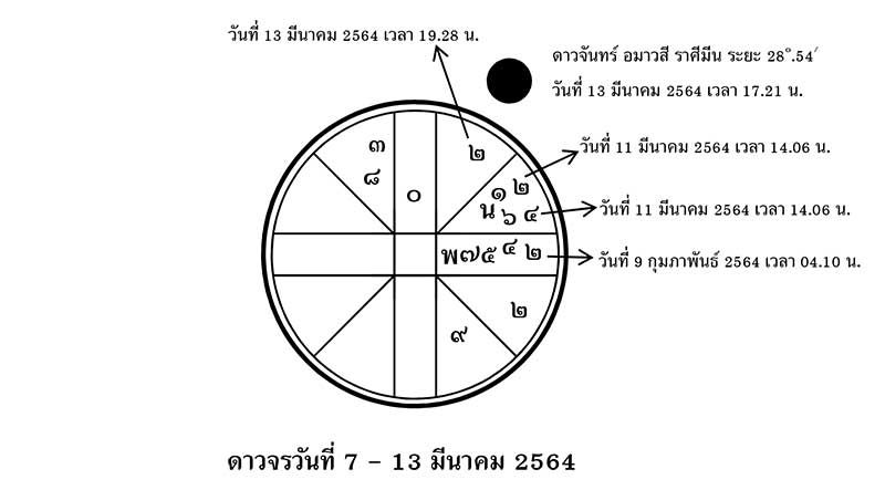 ส่องดาว ส่องดวง : ดาวจรวันที่ 7-13 มีนาคม 2564