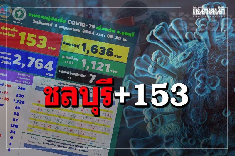 พุ่งพรวด!‘ชลบุรี’พบติดโควิดใหม่ 153 ราย เศร้าเสียชีวิตเพิ่ม 1 ราย