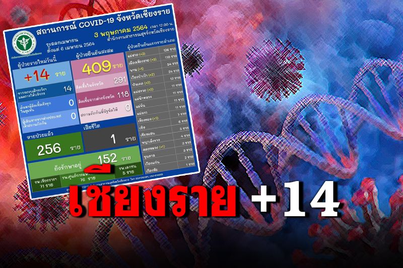 'เชียงราย'พบโควิดเพิ่ม 14 ราย เจอในรพ.แม่จันเพิ่มอีกแห่ง