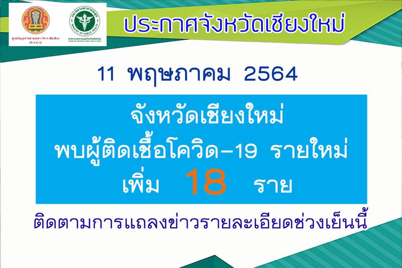 น่าเป็นห่วง! 'เชียงใหม่'ติดเชื้อเพิ่ม18ราย สถานบันเทิงท่าขี้เหล็กเริ่มเปิด