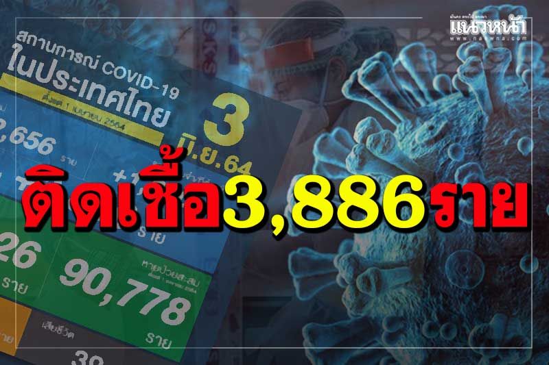 ‘โควิด’ยังแรงติดเชื้ออีก 3,886 ราย เสียชีวิต 39 ราย