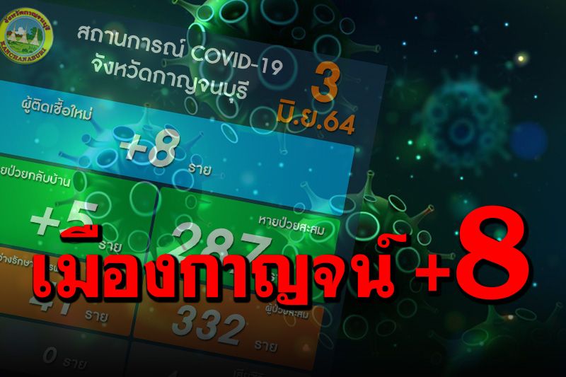 เมืองกาญจน์ติดเชื้อโควิดเพิ่ม 8 ราย พบผู้สัมผัสเสี่ยงสูง 22 ราย