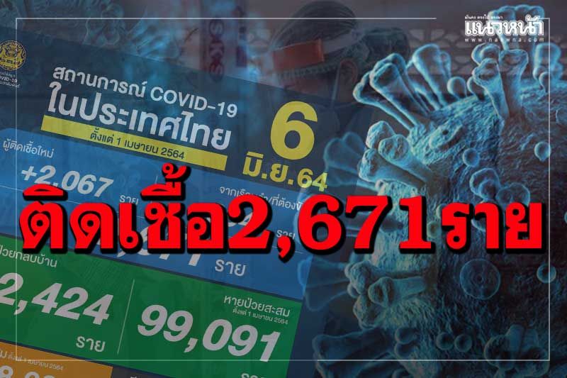 ‘โควิด’ติดเชื้อวันนี้ 2,671 ราย หายป่วย 2,424 ราย เสียชีวิต 23 ราย