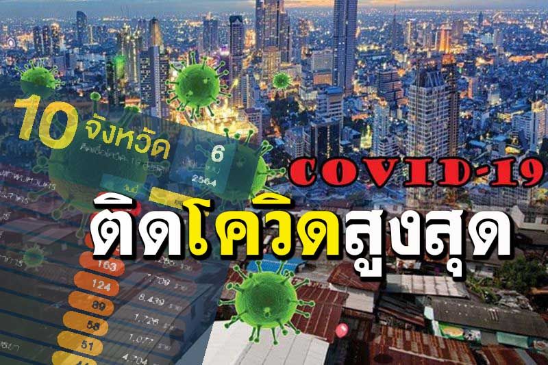 10จังหวัดผู้ติดเชื้อโควิดสูงสุดวันนี้ ‘กทม.-สมุทรสาคร-เพชรบุรี’3อันดับแรก