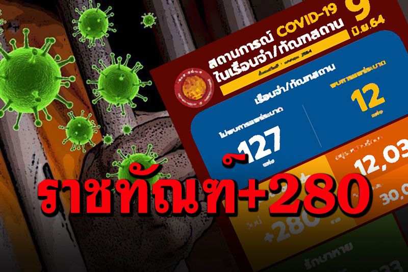 'ราชทัณฑ์'เผยยอดโควิด ผู้ต้องขังติดเชื้อรายใหม่ 280 ราย เสียชีวิต 4 ราย