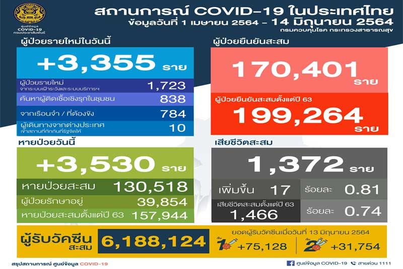 โควิดไทยป่วยสะสมจ่อแตะ 2 แสน เปิดข้อมูล 17 ผู้เสียชีวิตวันนี้