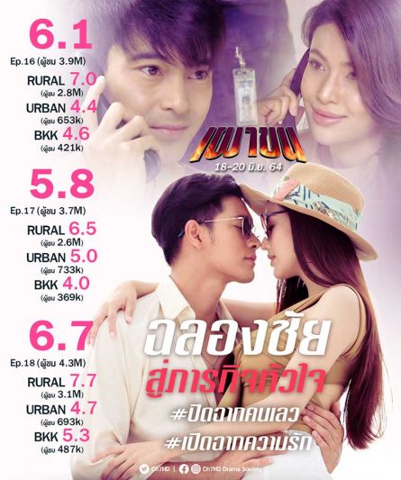 ‘เข้ม - อ๊อฟ - การ์ตูน’ ขอบคุณแฟนละคร ‘เผาขน’ เรตติ้งจบงดงาม 6.7