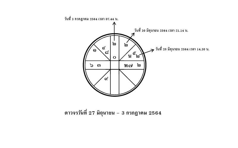 ส่องดาว ส่องดวง : ดาวจรวันที่ 27 มิถุนายน-3 กรกฎาคม 2564