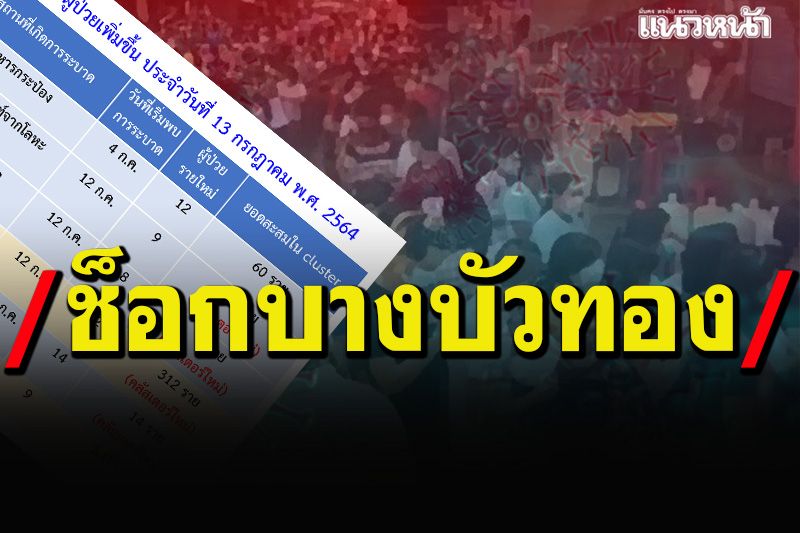 ผงะ! คลัสเตอร์คลังห้างซุปเปอร์มาร์เก็ตย่านบางบัวทอง ติดเชื้อวันเดียว 312 ราย