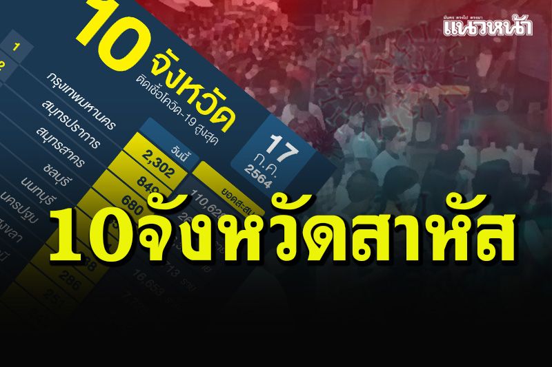 สาหัส! 10 จังหวัดติดเชื้อโควิดสูงสุด  กทม.-ปริมณฑลยอดผู้ป่วยยังพุ่งแรง