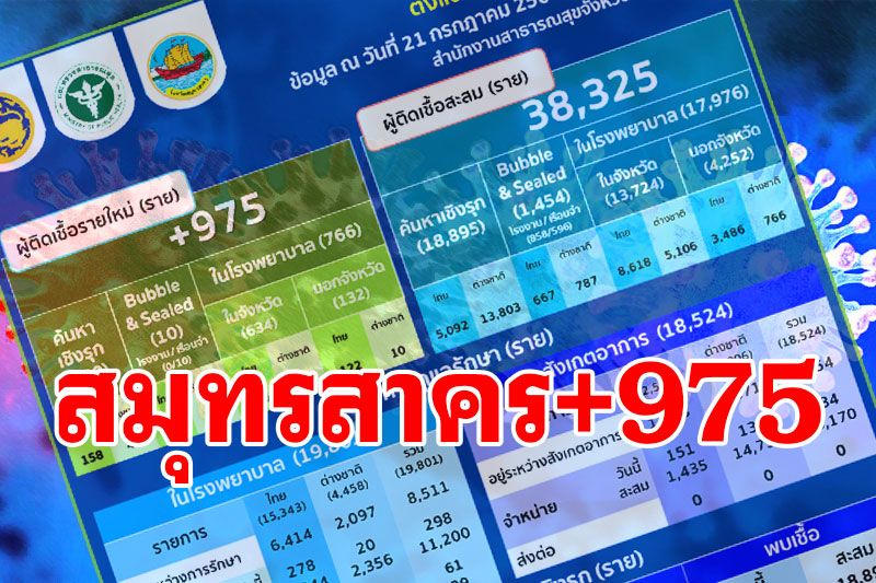 สมุทรสาครพบผู้ติดเชื้อโควิดพุ่ง975ราย 7รพ.สนามเหลือเตียงว่างรวมกัน189เตียง