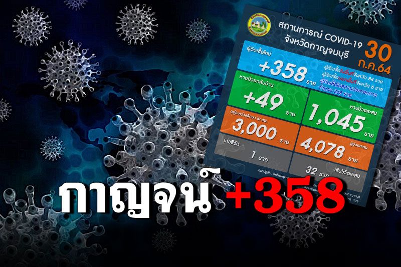 'กาญจนบุรี'พบติดเชื้อโควิดเพิ่ม358ราย สะสมพุ่งทะลุ4,000ราย