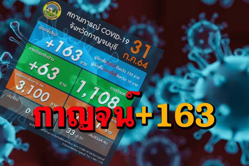 กาญจนบุรีติดเชื้อโควิดรายใหม่ 163 รายยอดสะสม 3,862 ราย