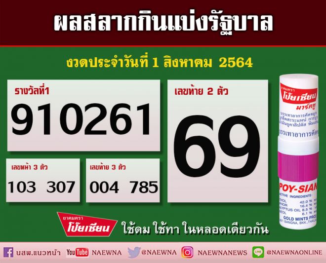 เช็คที่นี่!! ผลสลากกินแบ่งรัฐบาล งวดประจำวันที่ 1 สิงหาคม 2564