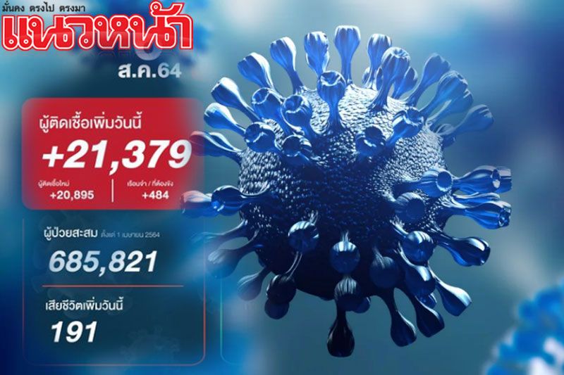 ‘โควิด’นิวไฮ!สาหัสเสียชีวิต191ราย ผู้ติดเชื้อรายใหม่ทะลุ21,379ราย