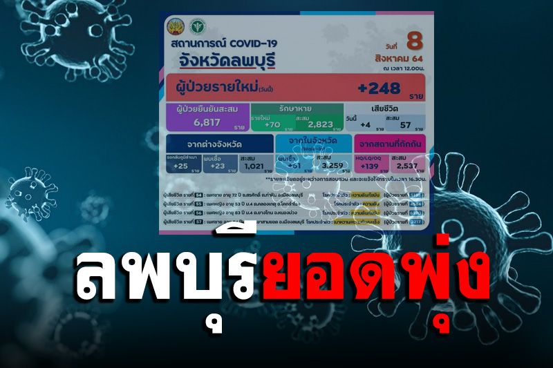 'ลพบุรี'ระส่ำอีกรอบ! คลัสเตอร์ 'โรงงานไก่-รง.อิเล็กทรอนิกส์' ทำยอดป่วยพุ่ง 248 ราย