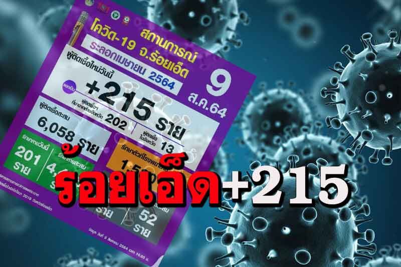 ร้อยเอ็ดติดเชื้อเพิ่ม 215 ราย ดันยอดผู้ติดเชื้อสะสมพุ่ง 6,058 ราย