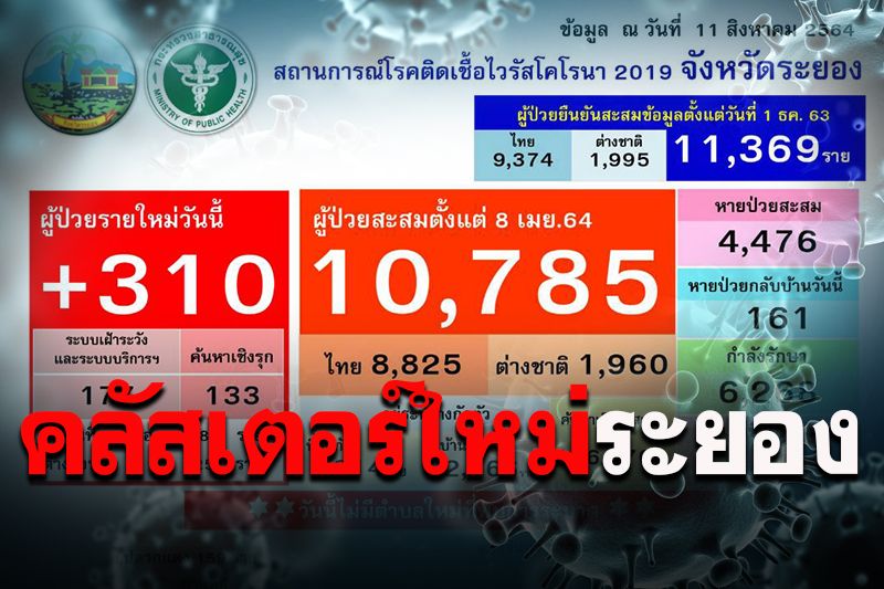 'ระยอง'พบคลัสเตอร์ตลาดสดสตาร์ ต่างด้าวติดเชื้อแล้ว15ราย