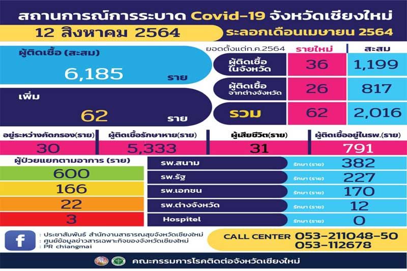 ‘เชียงใหม่’พบผู้ติดเชื้อเพิ่ม 62 ราย เป็นการติดเชื้อในจังหวัด 36 ราย