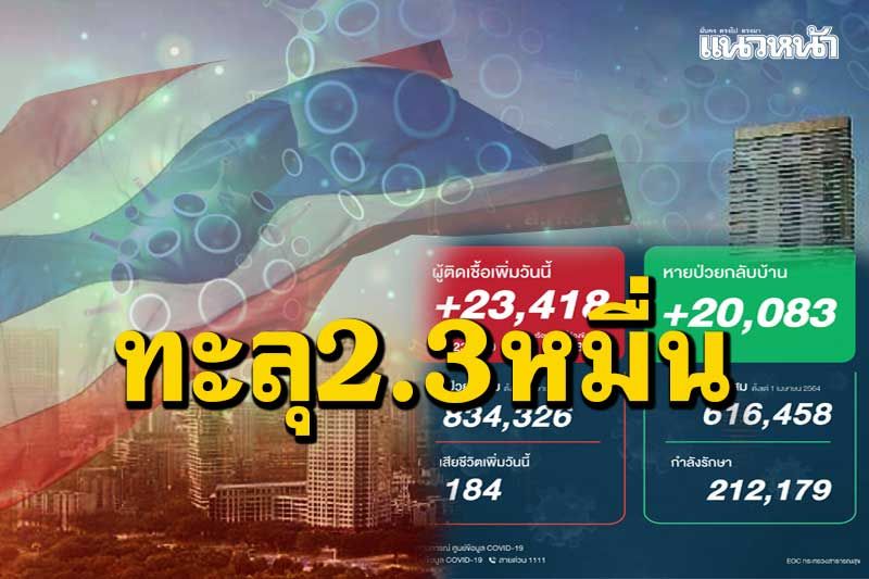 ‘โควิดไทย’ทุบสถิติต่อเนื่อง ติดเชื้อ 23,418 ราย เสียชีวิต 184 ราย