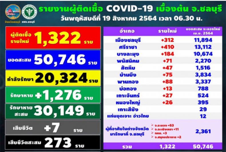 โควิด ‘ชลบุรี’ลามต่อเนื่อง ติดเชื้อรายใหม่1,322ราย เสียชีวิต7ราย