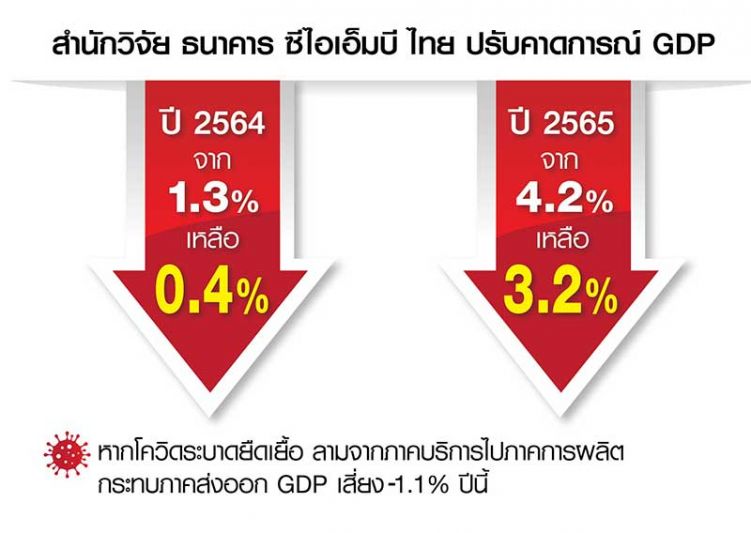 ‘CIMB’ปรับลด  GDPเหลือ0.4%  ชี้ปีหน้าโต3.2%