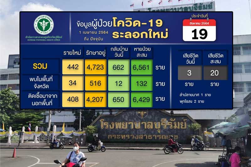 บุรีรัมย์ยังหนัก! พบผู้ติดเชื้อโควิดเพิ่ม442ราย ติดเชื้อมาจากนอกพื้นที่พุ่ง408ราย