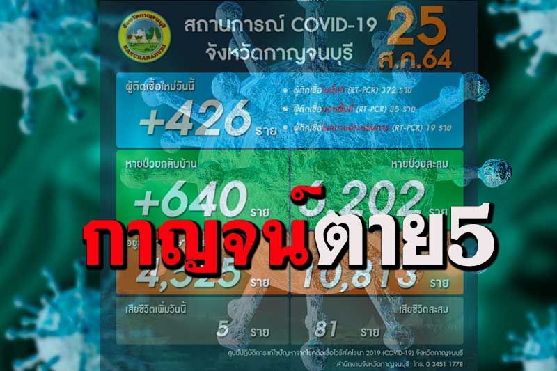 โควิด-19 กาญจนบุรียังน่าห่วงติดเชื้อเพิ่ม 426 รายเสีย 5 ราย