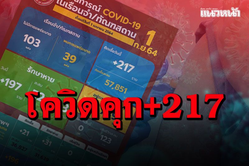 โควิดคุก! พบผู้ต้องขังติดเชื้อรายใหม่ 217 ราย