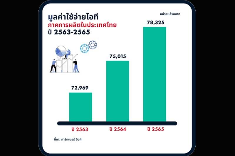 การ์ทเนอร์เผย 5 อันดับเทรนด์ธุรกิจ พลิกโฉมภาคการผลิตปี64