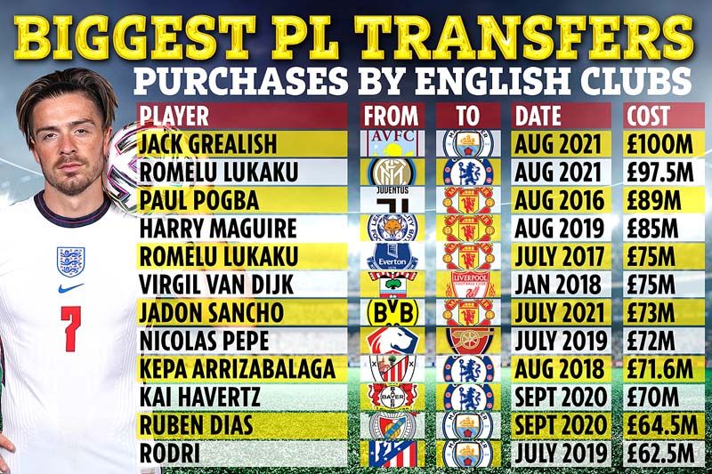 สรุปตลาดนักเตะพรีเมียร์ลีก 2021-22