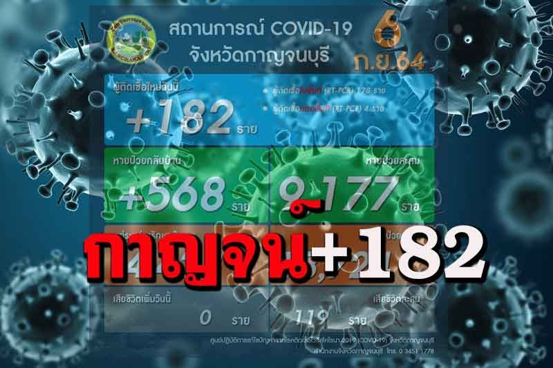 ข่าวดีโควิด-19 กาญจน์รักษาหายกว่าครึ่งพันราย ติดเชื้อใหม่ 182