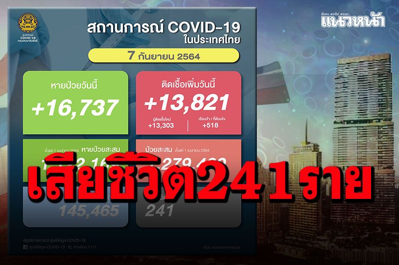 โควิดไทยติดเชื้อใหม่ 13,821 ราย หายป่วยกลับบ้าน 16,737 ราย