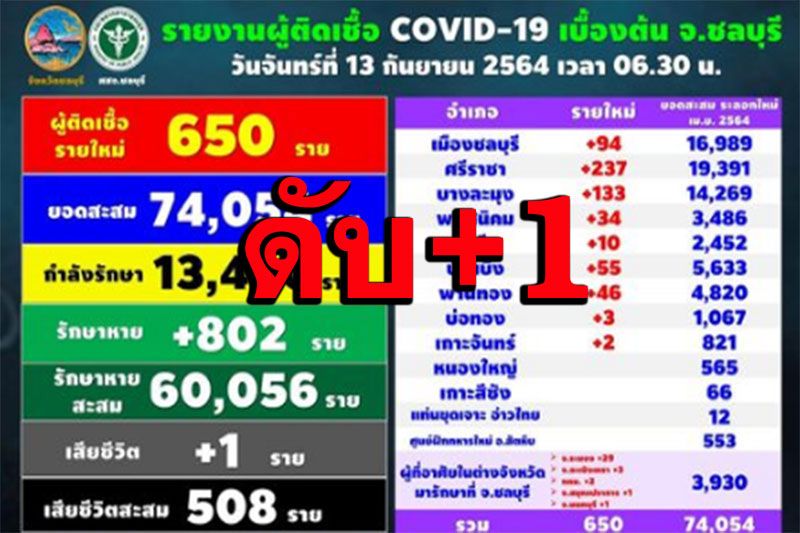 โควิด‘ชลบุรี’แนวโน้มดีขึ้น!ผู้ติดเชื้อรายใหม่650รายเสียชีวิต1ราย