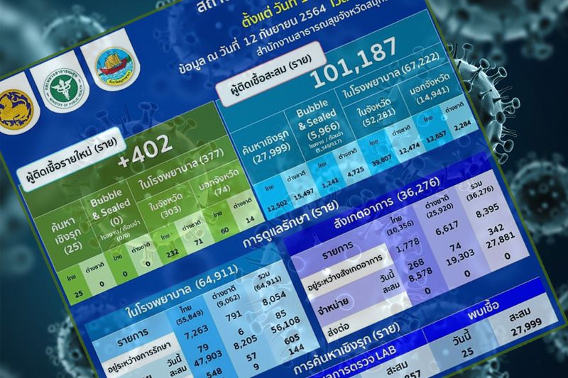 สมุทรสาครสถานการณ์เริ่มดี! พบผู้ติดเชื้อรายใหม่402ราย ผู้ว่าฯปูเผย'วันนี้ผมยังอยู่ตรงนี้'