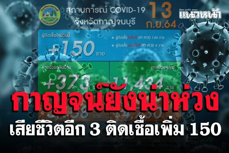 โควิดกาญจน์ยังน่าห่วง ติดเชื้อใหม่ 150 เสียชีวิตเพิ่มอีก 3 ราย